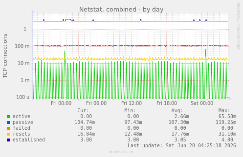 Netstat, combined