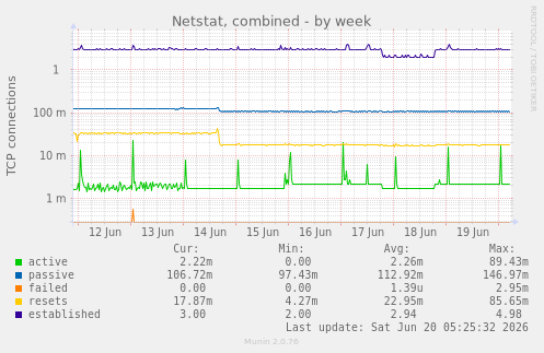 Netstat, combined