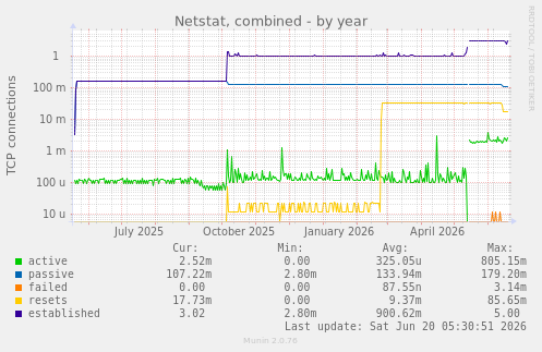 Netstat, combined