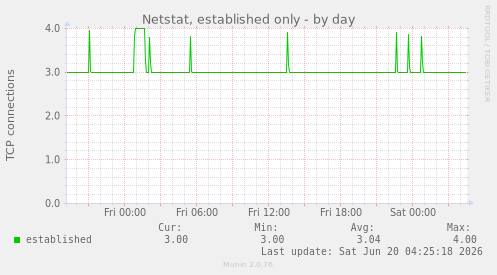 Netstat, established only
