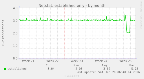 Netstat, established only