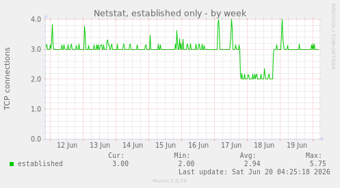 Netstat, established only