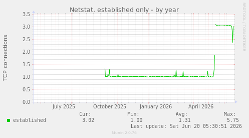 Netstat, established only
