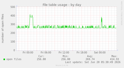 File table usage