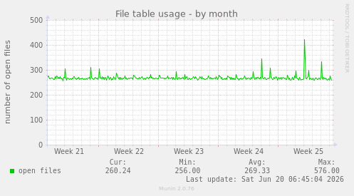 File table usage