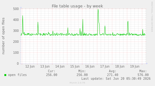 File table usage