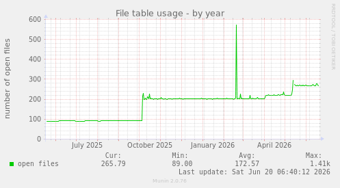 File table usage
