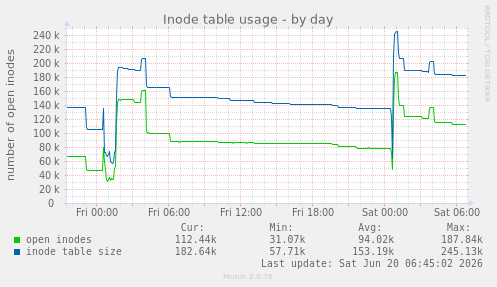 Inode table usage
