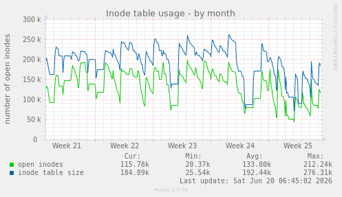 Inode table usage