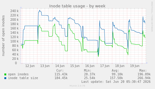 Inode table usage