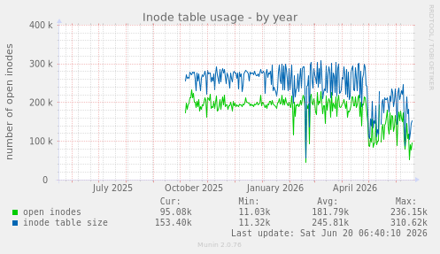 Inode table usage