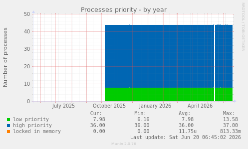 Processes priority