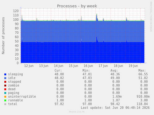 weekly graph