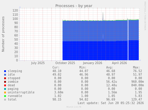 yearly graph