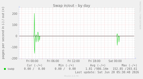 Swap in/out
