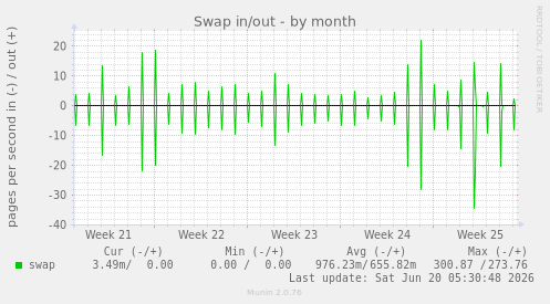 Swap in/out
