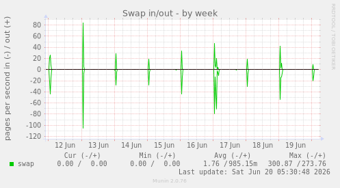 Swap in/out
