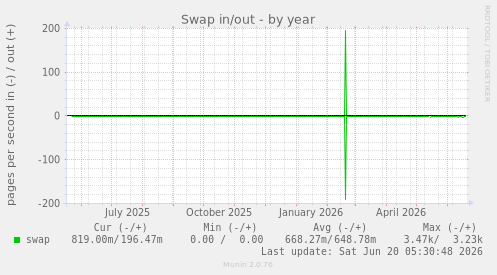 Swap in/out