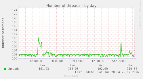 Number of threads