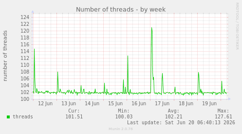weekly graph