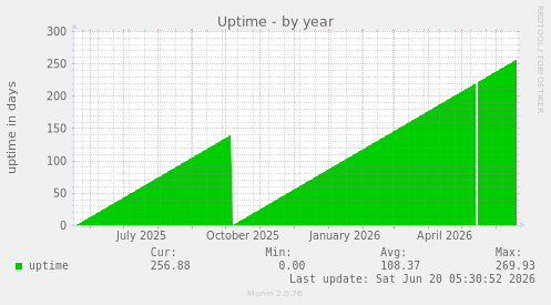 Uptime