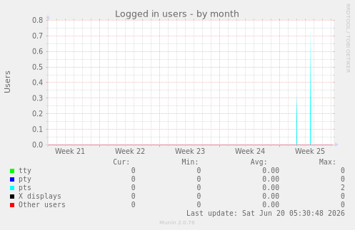 Logged in users