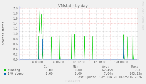 VMstat