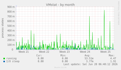 VMstat
