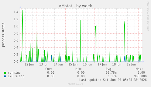 VMstat
