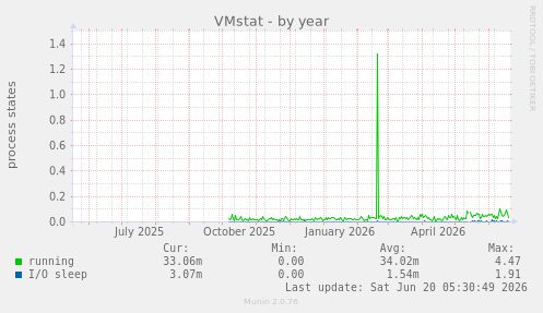 VMstat