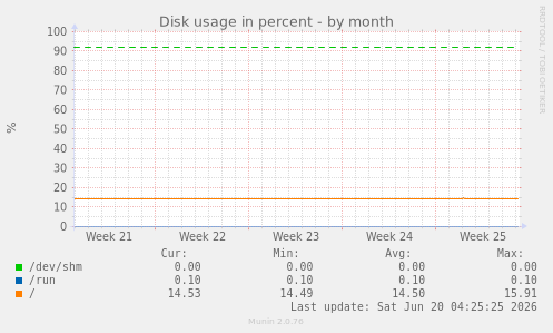 Disk usage in percent