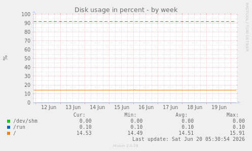 weekly graph
