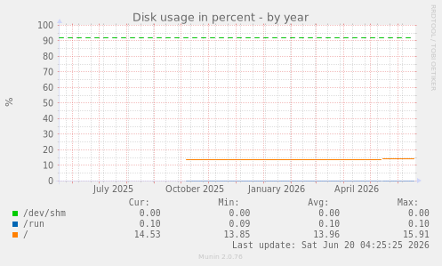Disk usage in percent