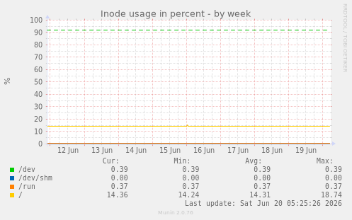 weekly graph