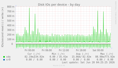 Disk IOs per device