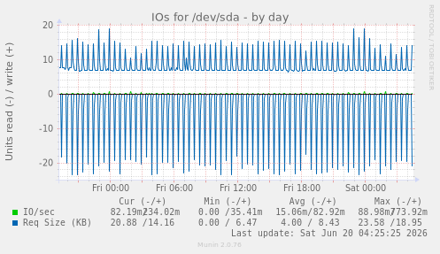IOs for /dev/sda