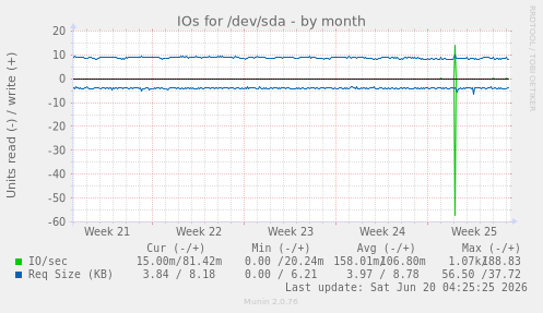 IOs for /dev/sda