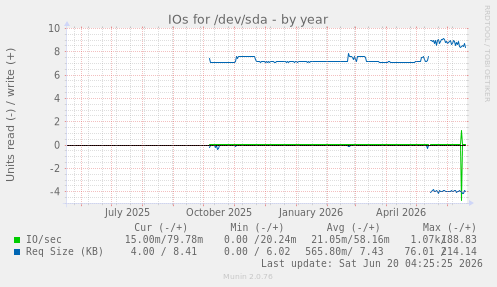 IOs for /dev/sda