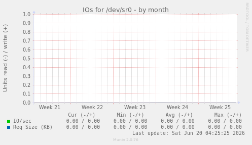 IOs for /dev/sr0