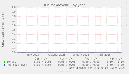 IOs for /dev/sr0