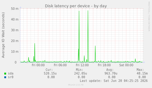 Disk latency per device