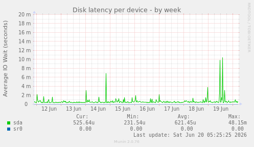 Disk latency per device