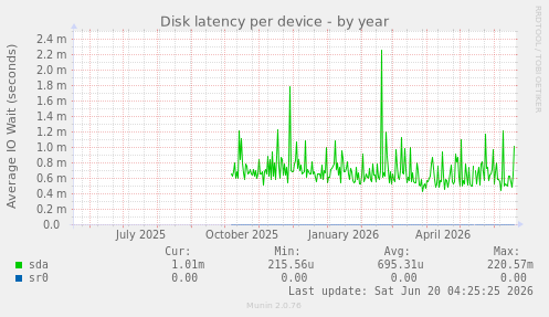 Disk latency per device