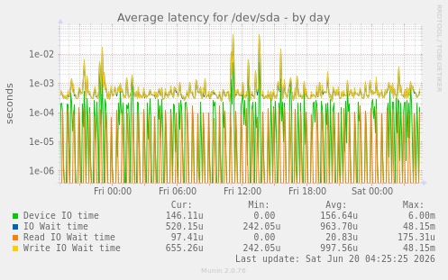 Average latency for /dev/sda