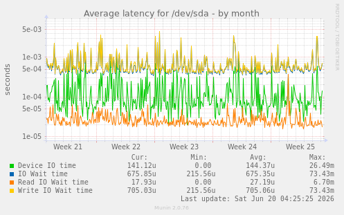 Average latency for /dev/sda