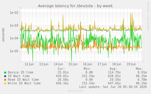 weekly graph