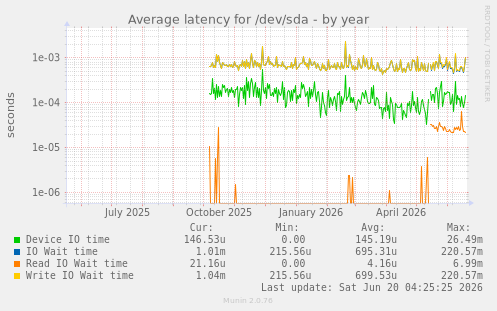 Average latency for /dev/sda