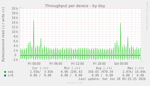 Throughput per device