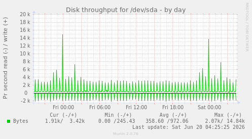 Disk throughput for /dev/sda