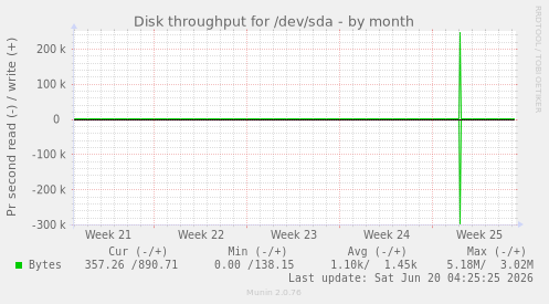 Disk throughput for /dev/sda